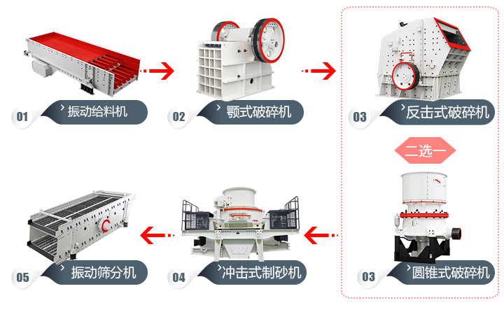 石頭加工成建筑用沙流程，多種方案，各有所長 